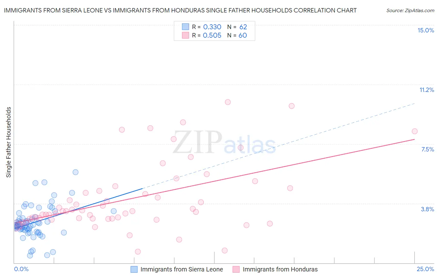 Immigrants from Sierra Leone vs Immigrants from Honduras Single Father Households