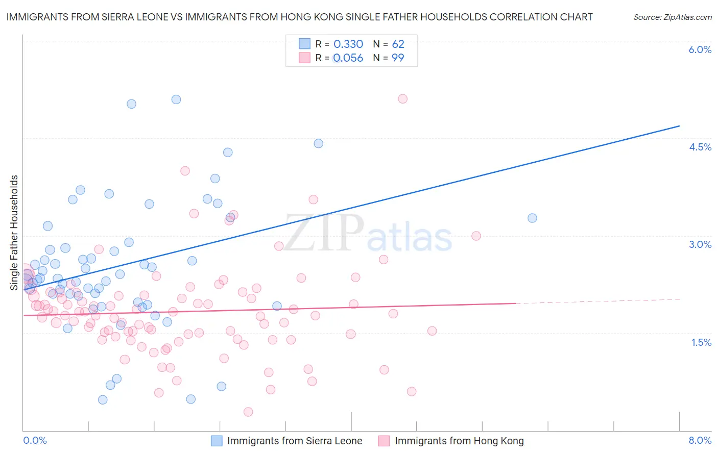 Immigrants from Sierra Leone vs Immigrants from Hong Kong Single Father Households