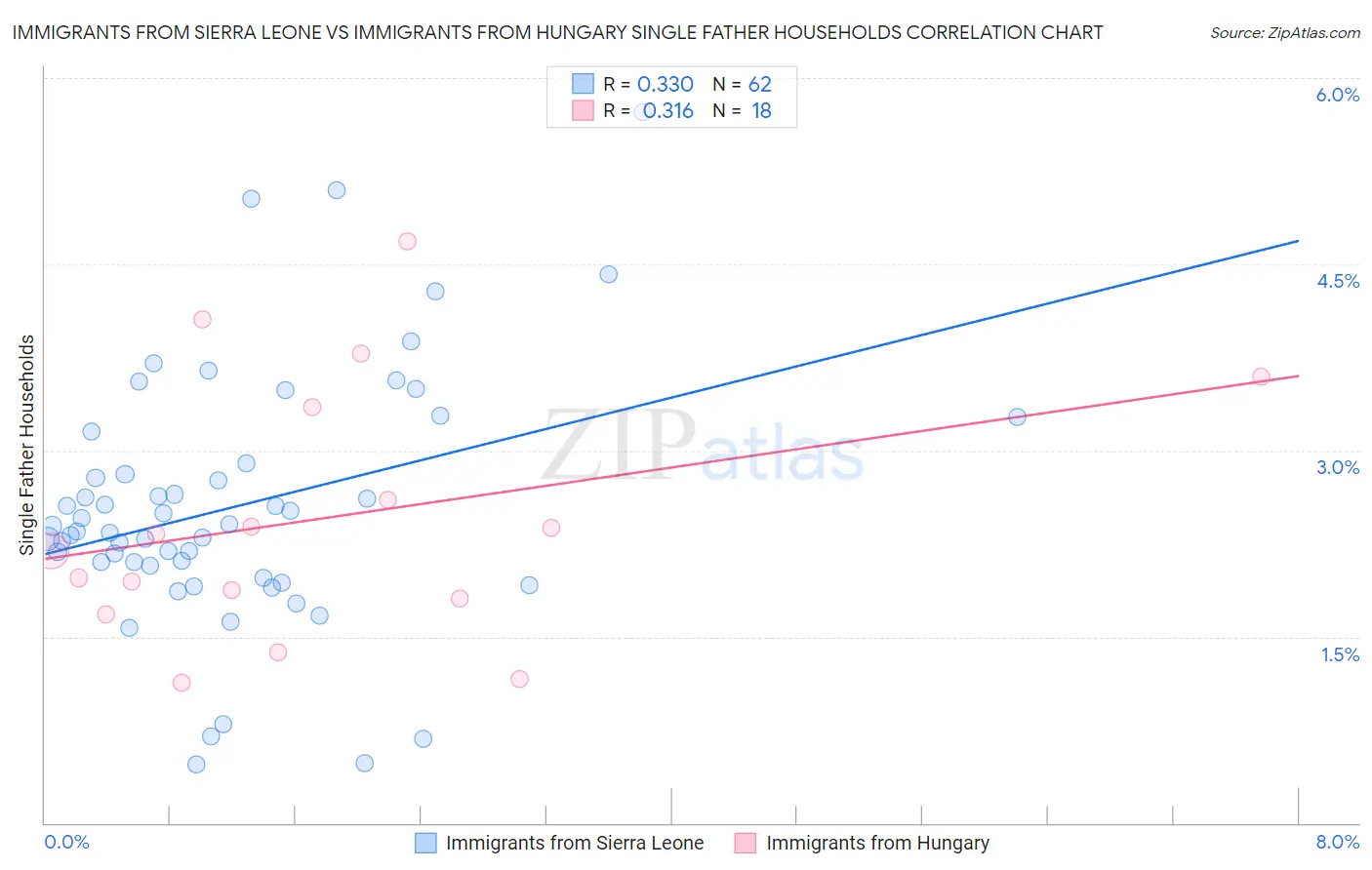 Immigrants from Sierra Leone vs Immigrants from Hungary Single Father Households