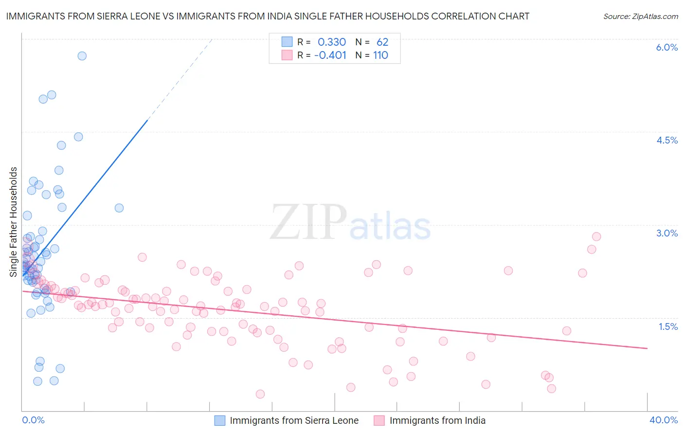 Immigrants from Sierra Leone vs Immigrants from India Single Father Households