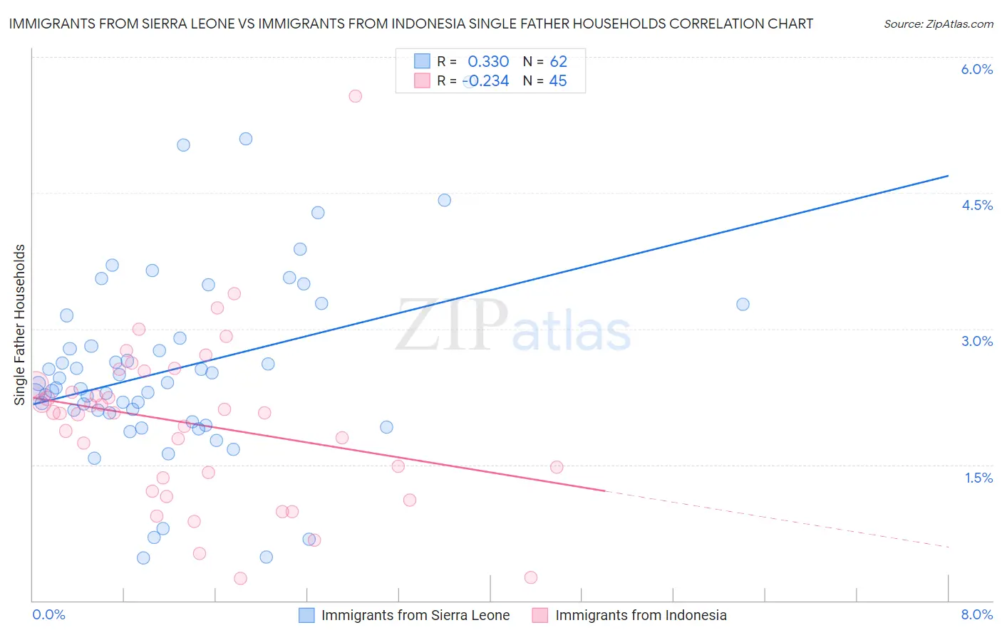 Immigrants from Sierra Leone vs Immigrants from Indonesia Single Father Households