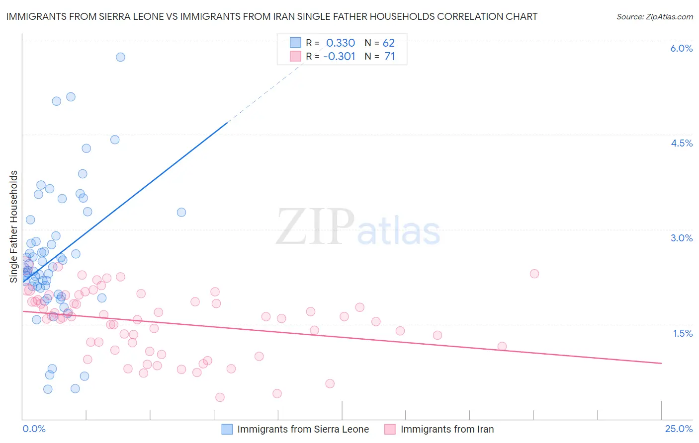 Immigrants from Sierra Leone vs Immigrants from Iran Single Father Households