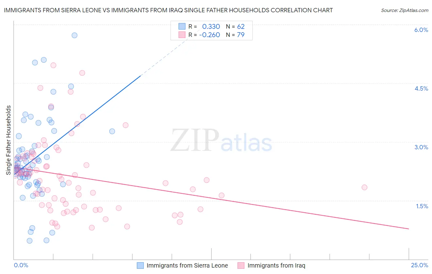 Immigrants from Sierra Leone vs Immigrants from Iraq Single Father Households