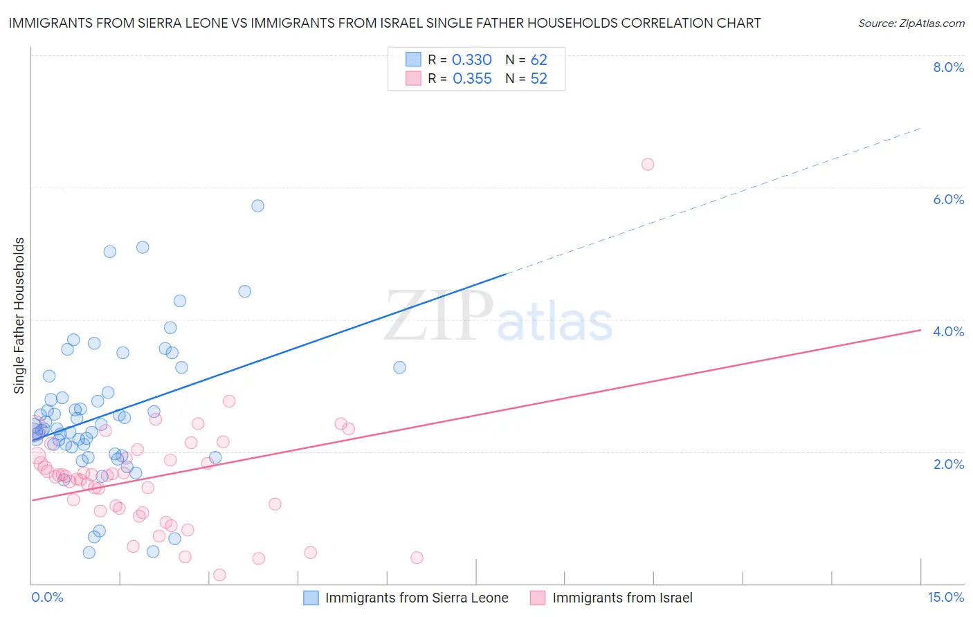 Immigrants from Sierra Leone vs Immigrants from Israel Single Father Households
