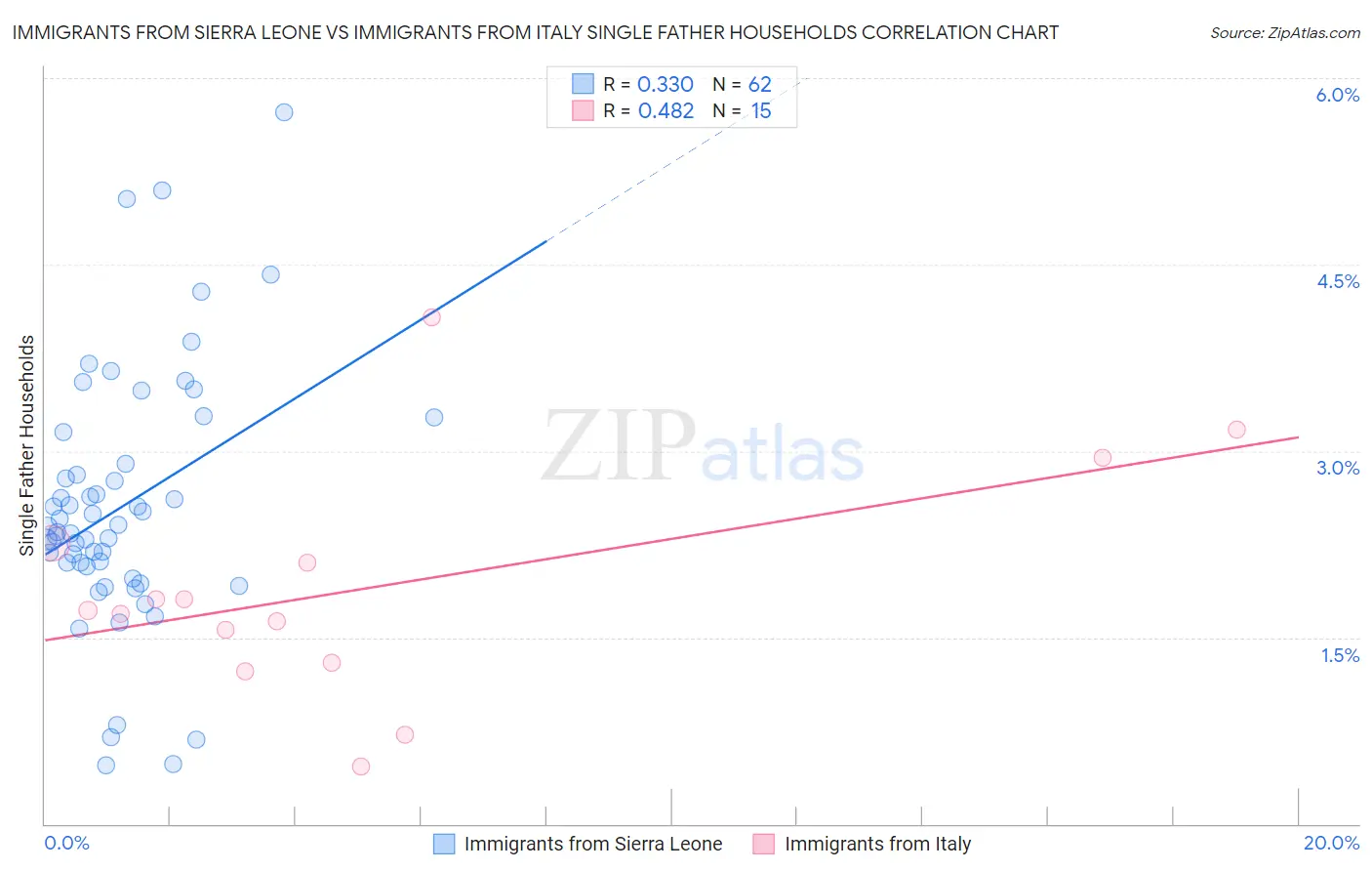 Immigrants from Sierra Leone vs Immigrants from Italy Single Father Households
