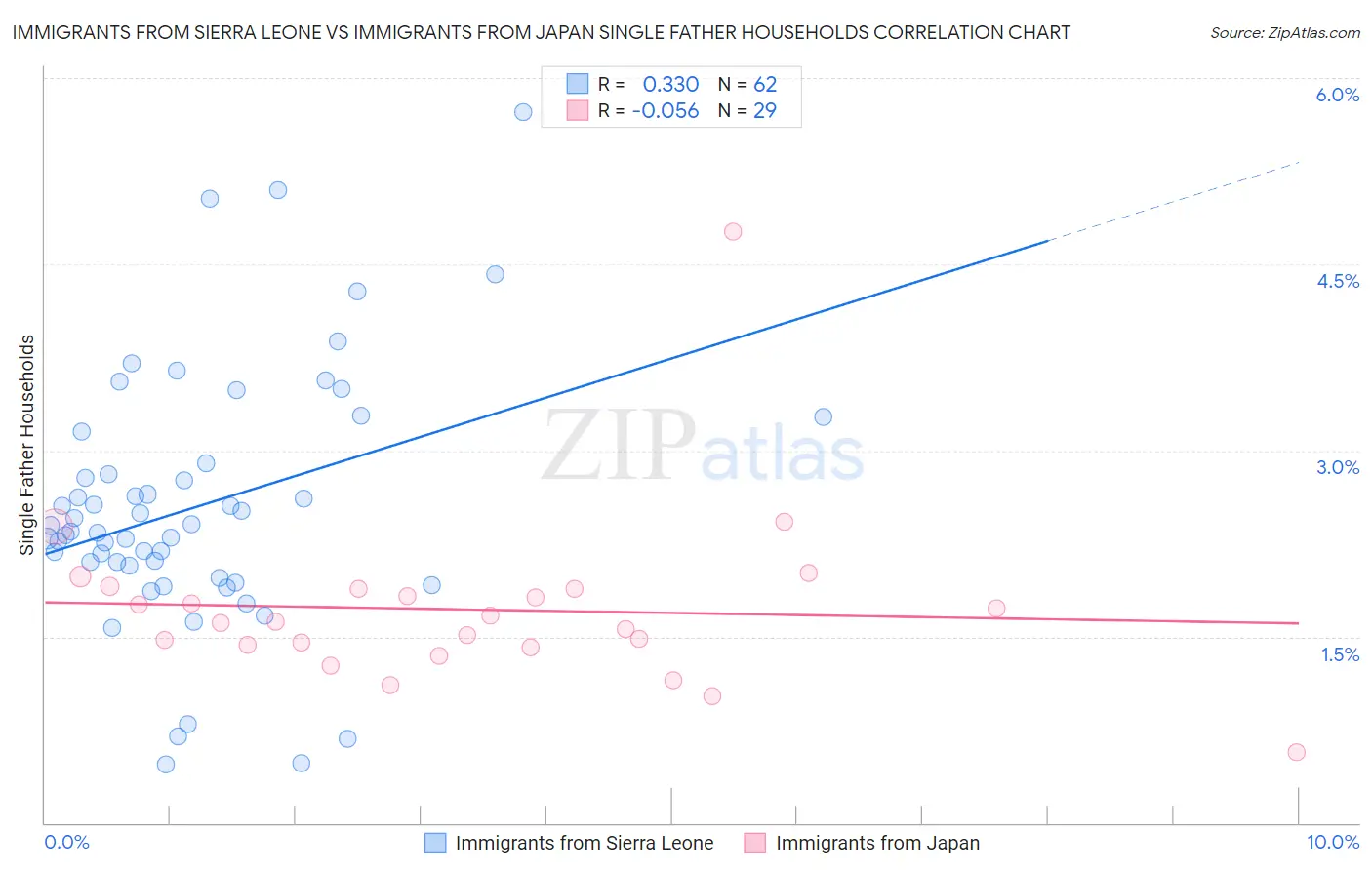 Immigrants from Sierra Leone vs Immigrants from Japan Single Father Households