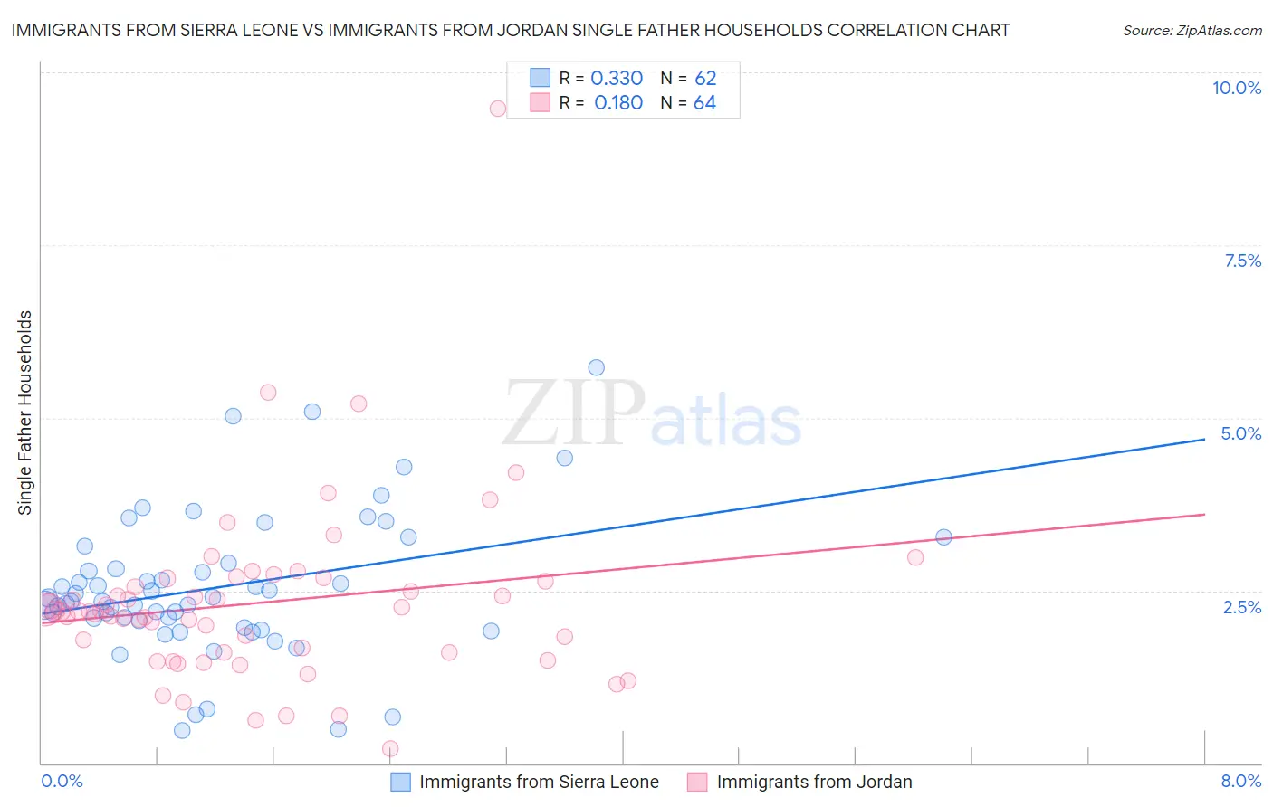 Immigrants from Sierra Leone vs Immigrants from Jordan Single Father Households