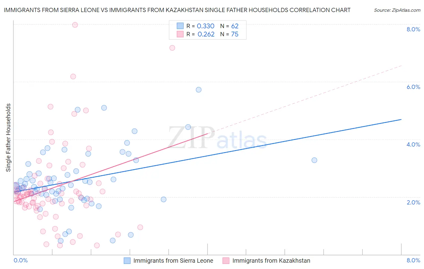 Immigrants from Sierra Leone vs Immigrants from Kazakhstan Single Father Households