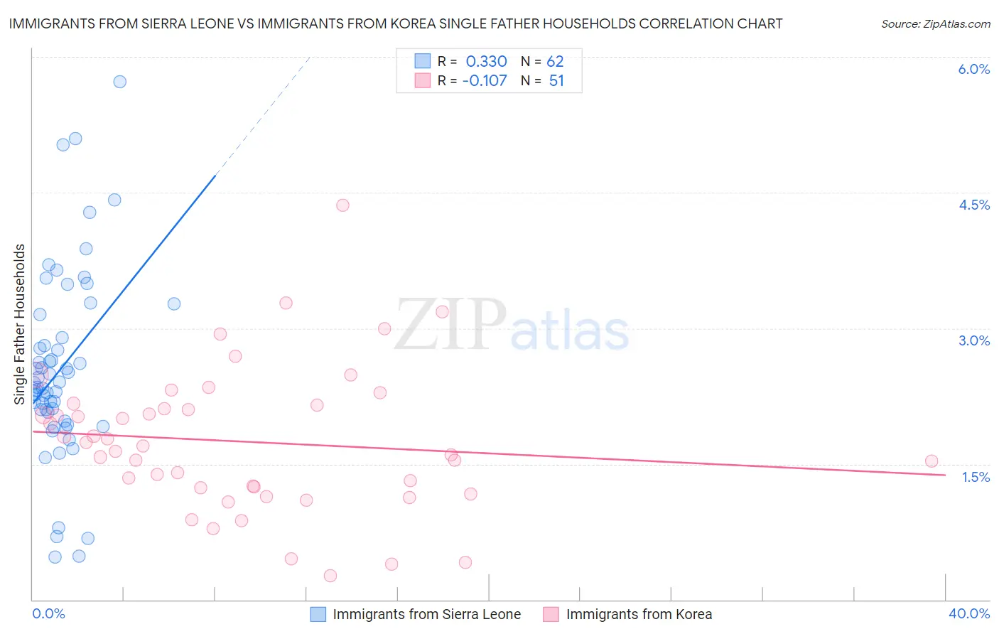 Immigrants from Sierra Leone vs Immigrants from Korea Single Father Households
