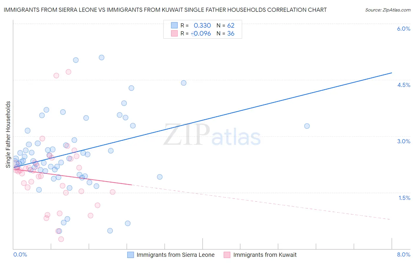 Immigrants from Sierra Leone vs Immigrants from Kuwait Single Father Households