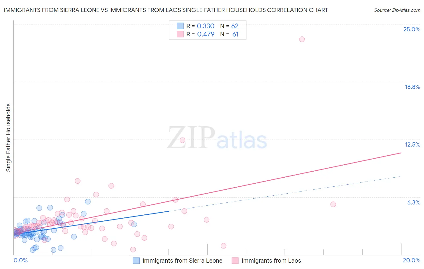 Immigrants from Sierra Leone vs Immigrants from Laos Single Father Households