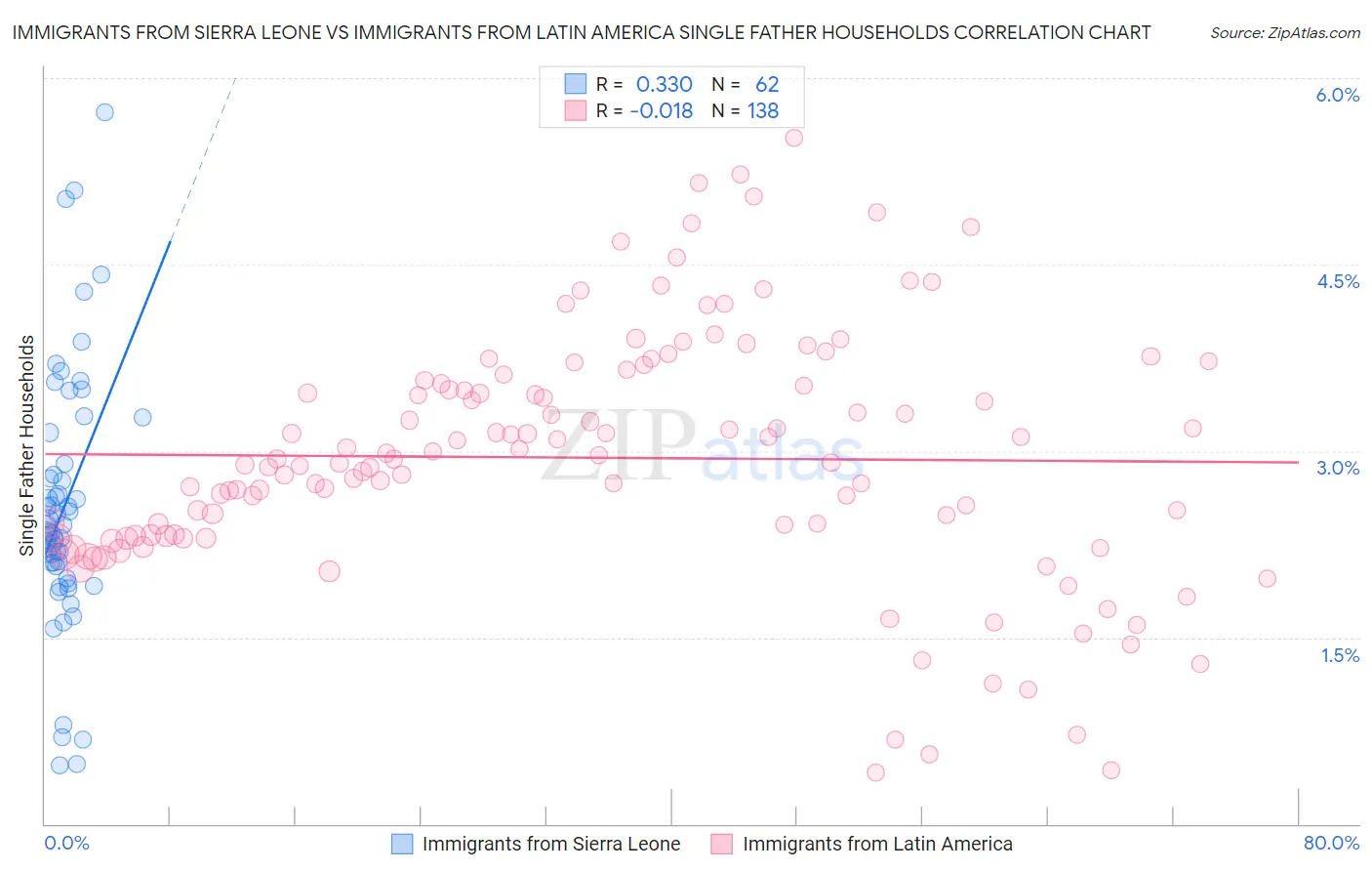 Immigrants from Sierra Leone vs Immigrants from Latin America Single Father Households