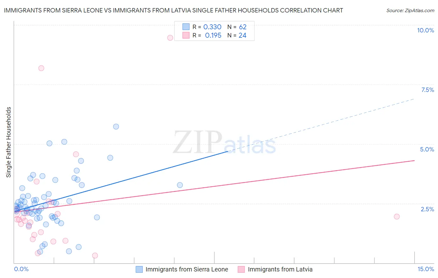 Immigrants from Sierra Leone vs Immigrants from Latvia Single Father Households