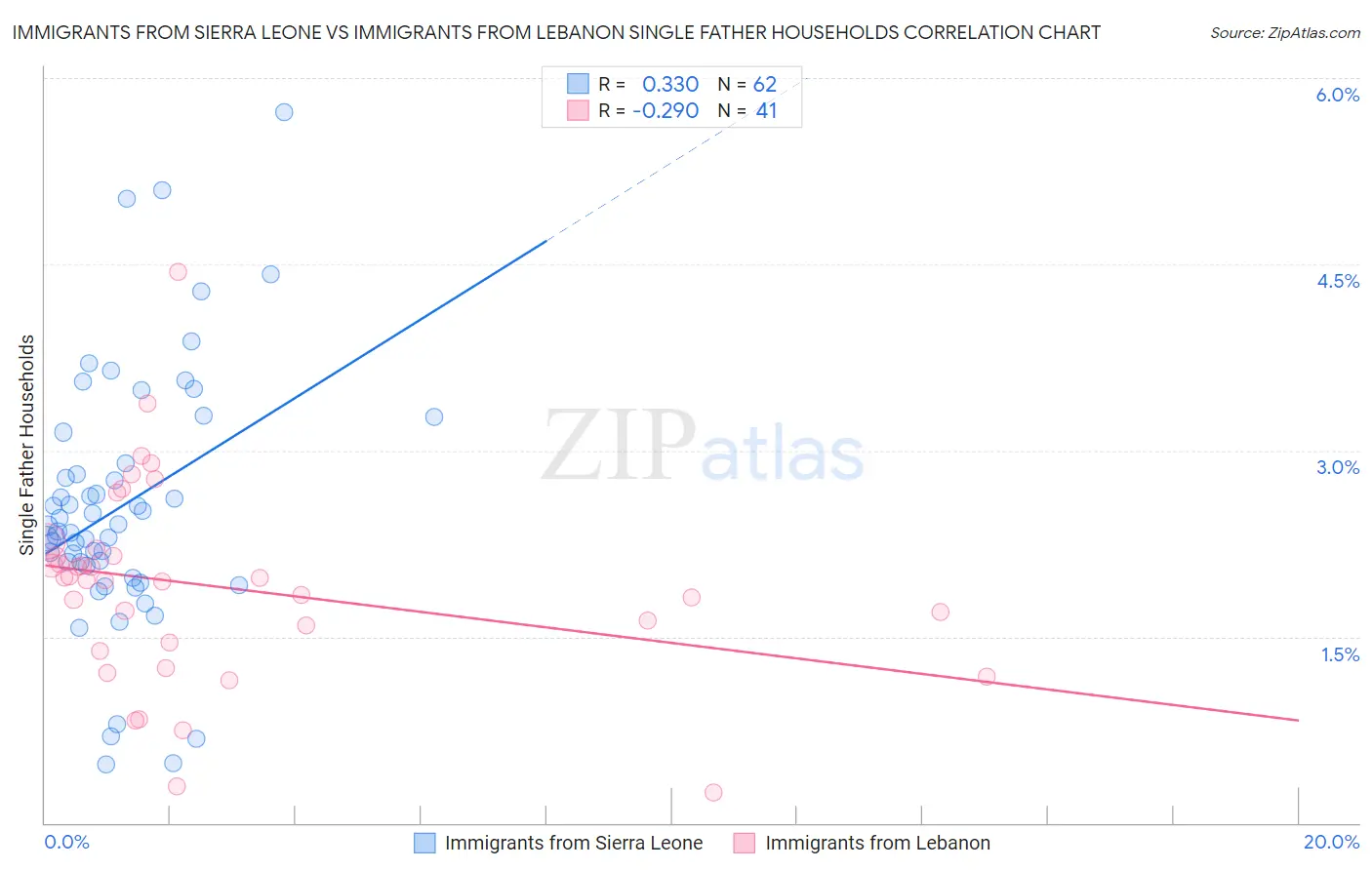 Immigrants from Sierra Leone vs Immigrants from Lebanon Single Father Households