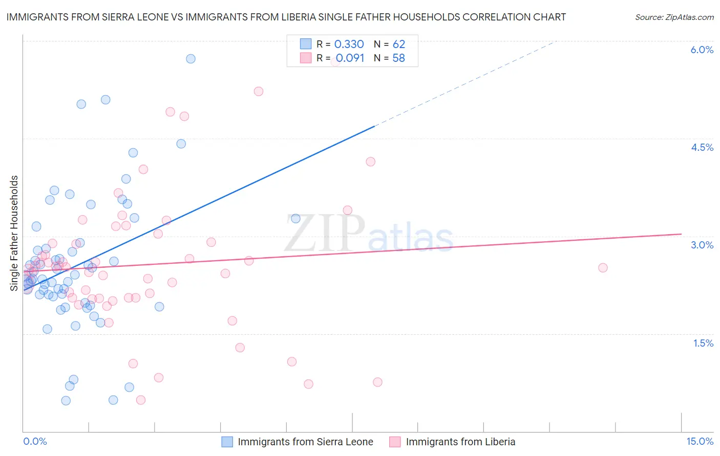 Immigrants from Sierra Leone vs Immigrants from Liberia Single Father Households