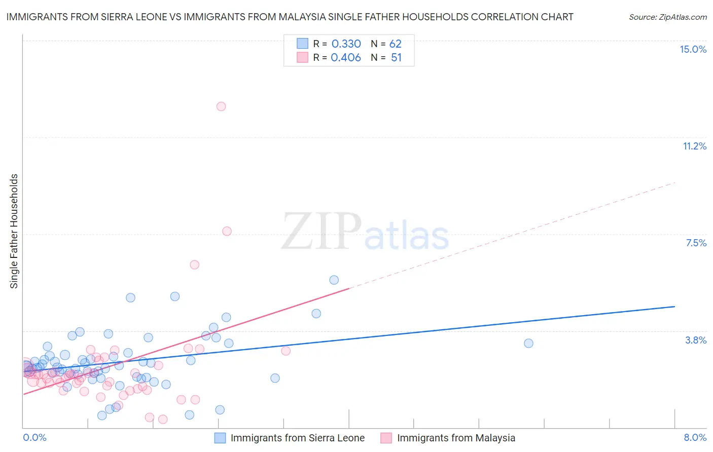 Immigrants from Sierra Leone vs Immigrants from Malaysia Single Father Households