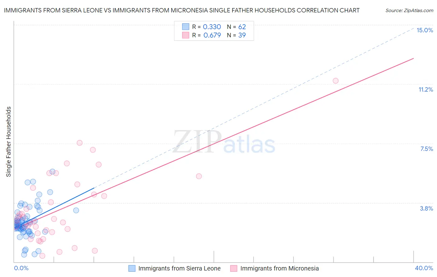 Immigrants from Sierra Leone vs Immigrants from Micronesia Single Father Households