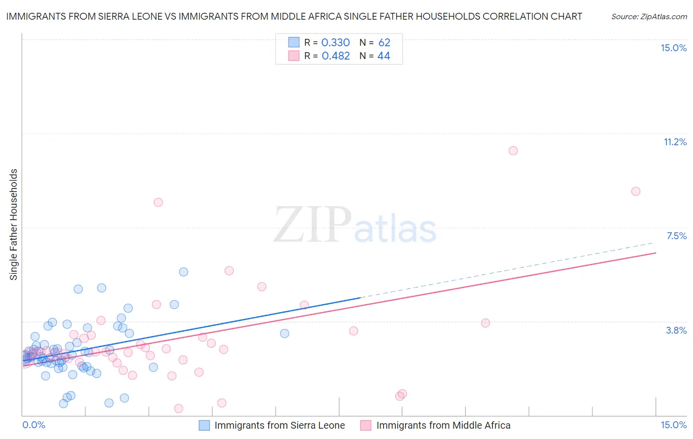 Immigrants from Sierra Leone vs Immigrants from Middle Africa Single Father Households