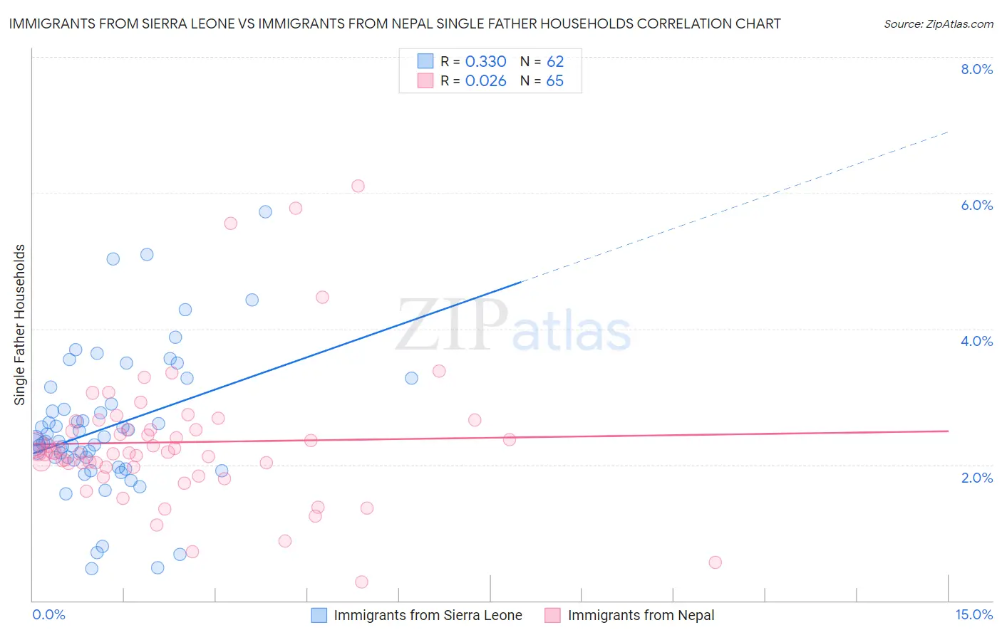 Immigrants from Sierra Leone vs Immigrants from Nepal Single Father Households