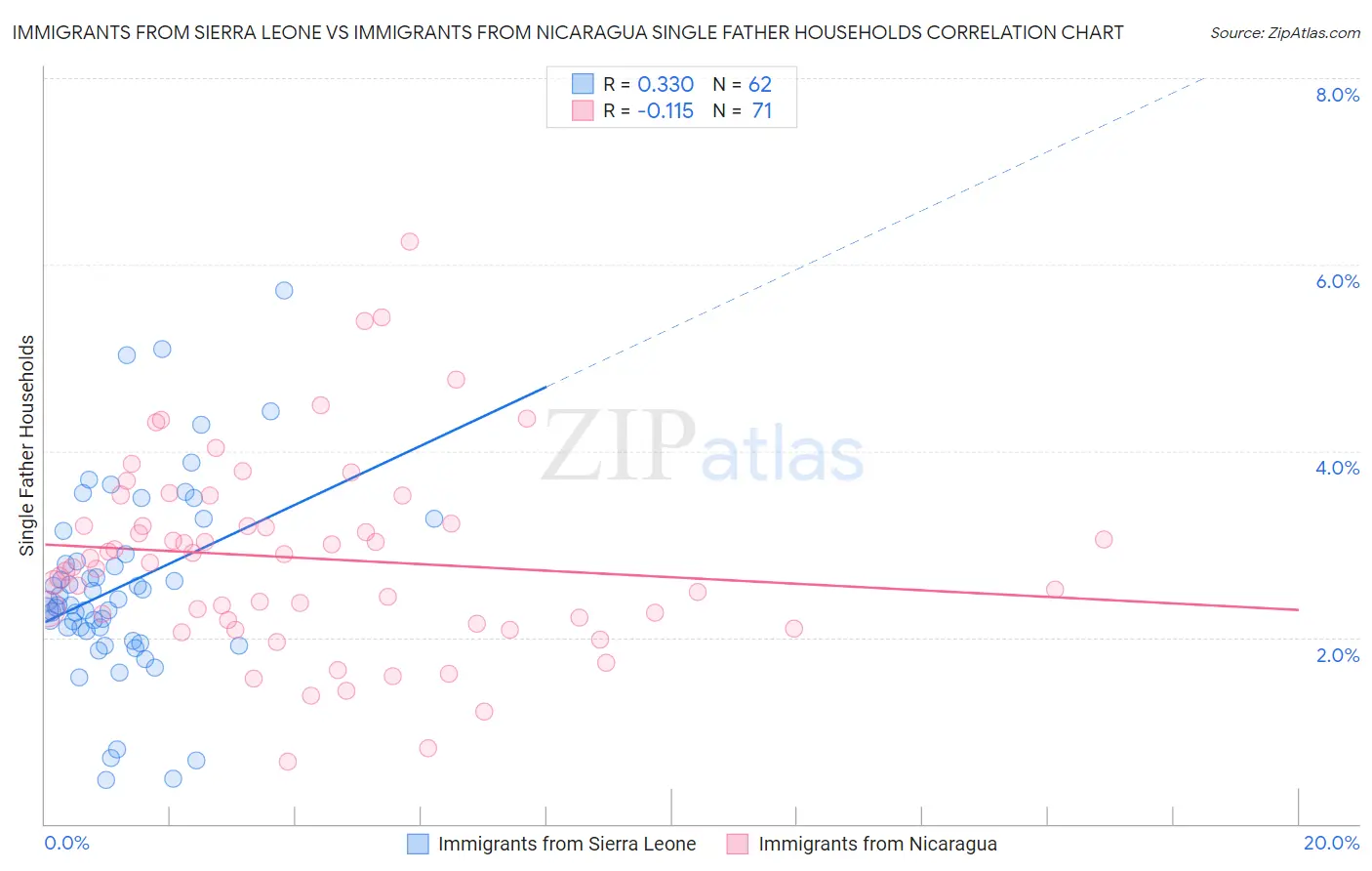 Immigrants from Sierra Leone vs Immigrants from Nicaragua Single Father Households
