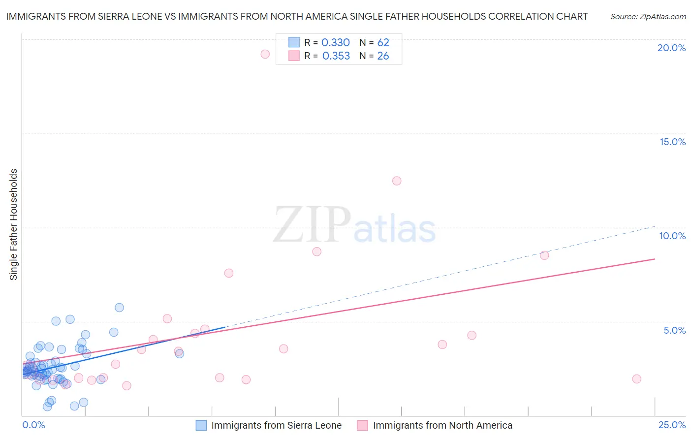 Immigrants from Sierra Leone vs Immigrants from North America Single Father Households