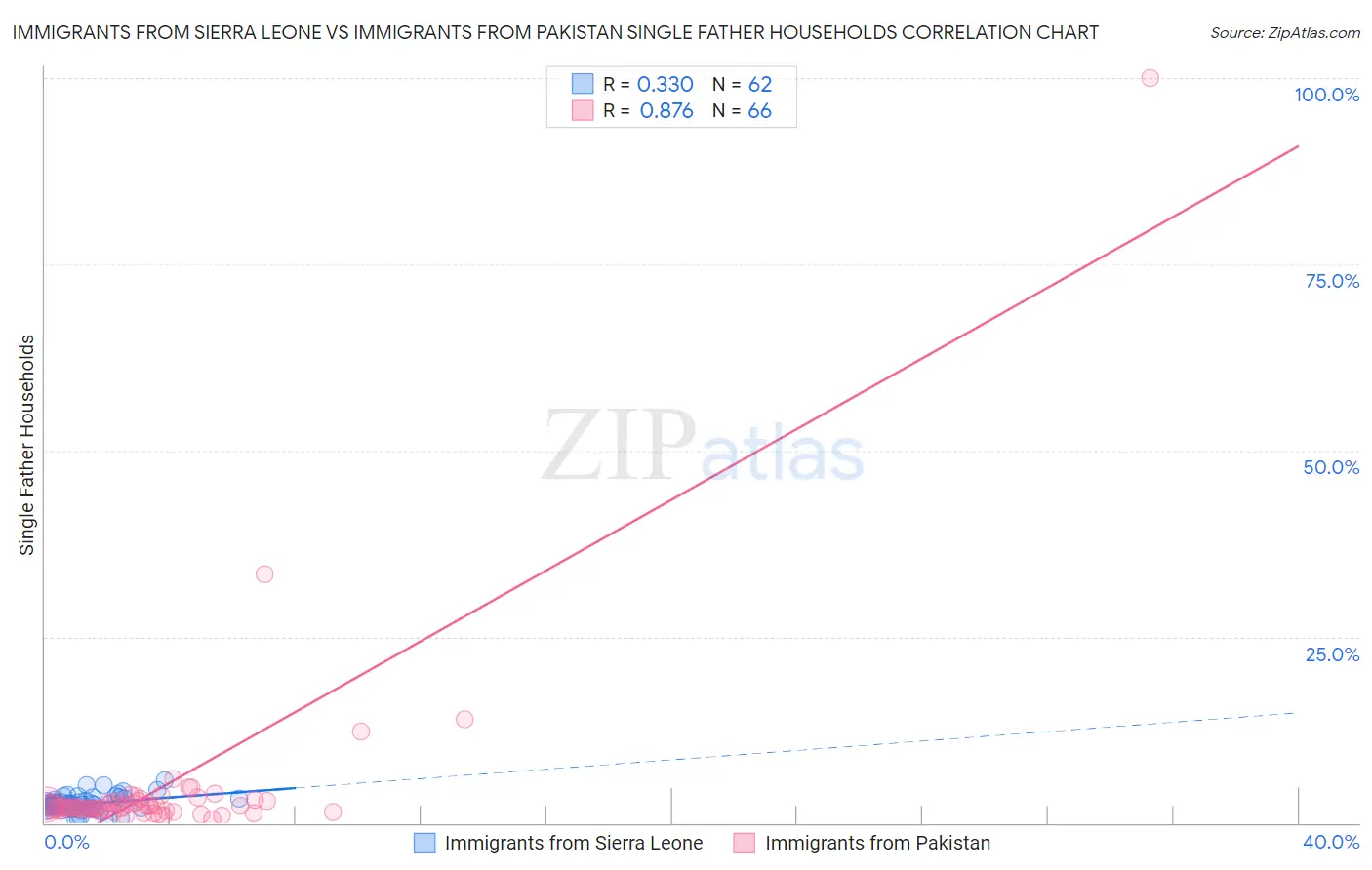 Immigrants from Sierra Leone vs Immigrants from Pakistan Single Father Households