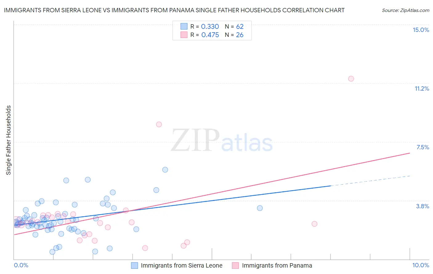 Immigrants from Sierra Leone vs Immigrants from Panama Single Father Households