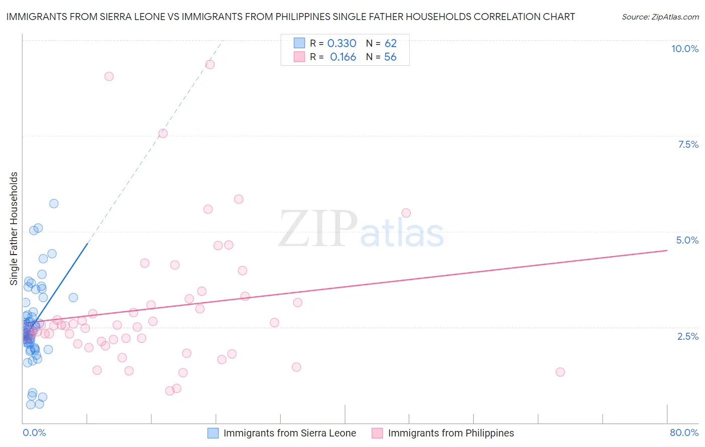 Immigrants from Sierra Leone vs Immigrants from Philippines Single Father Households