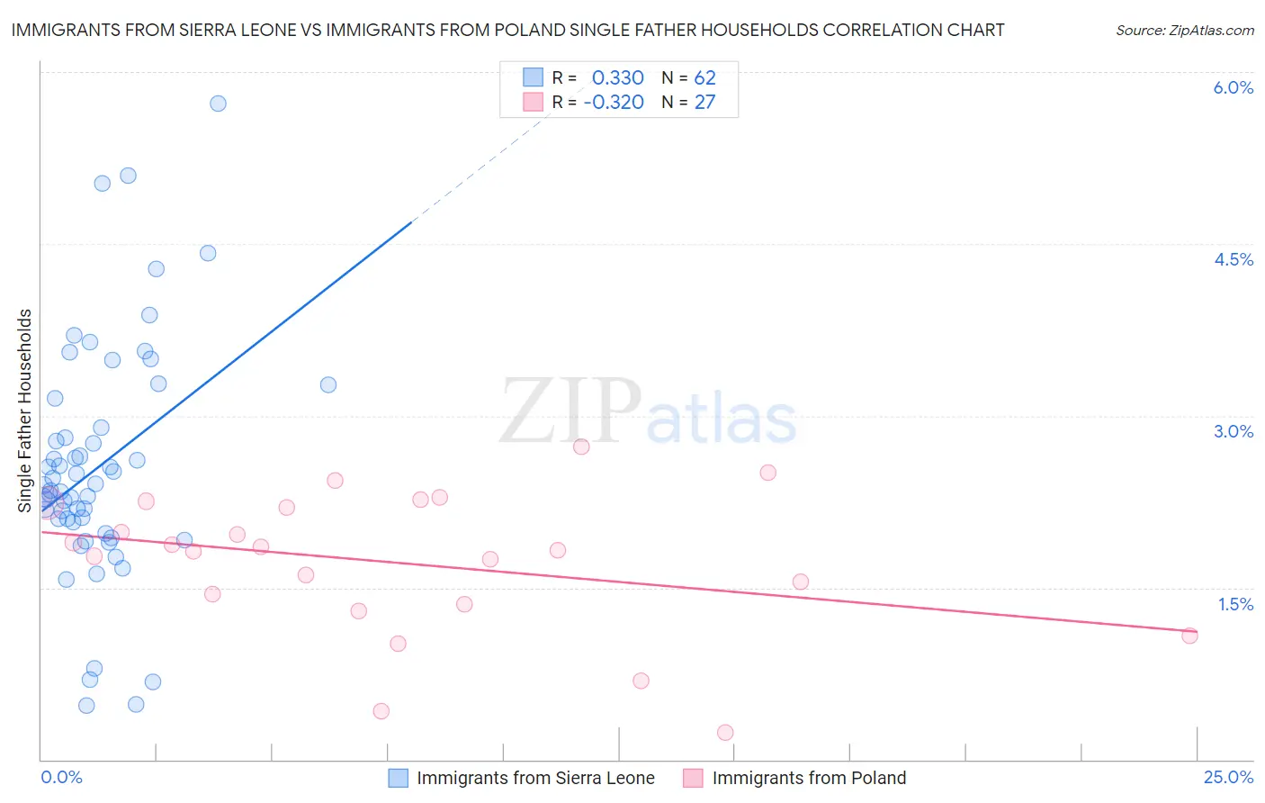 Immigrants from Sierra Leone vs Immigrants from Poland Single Father Households