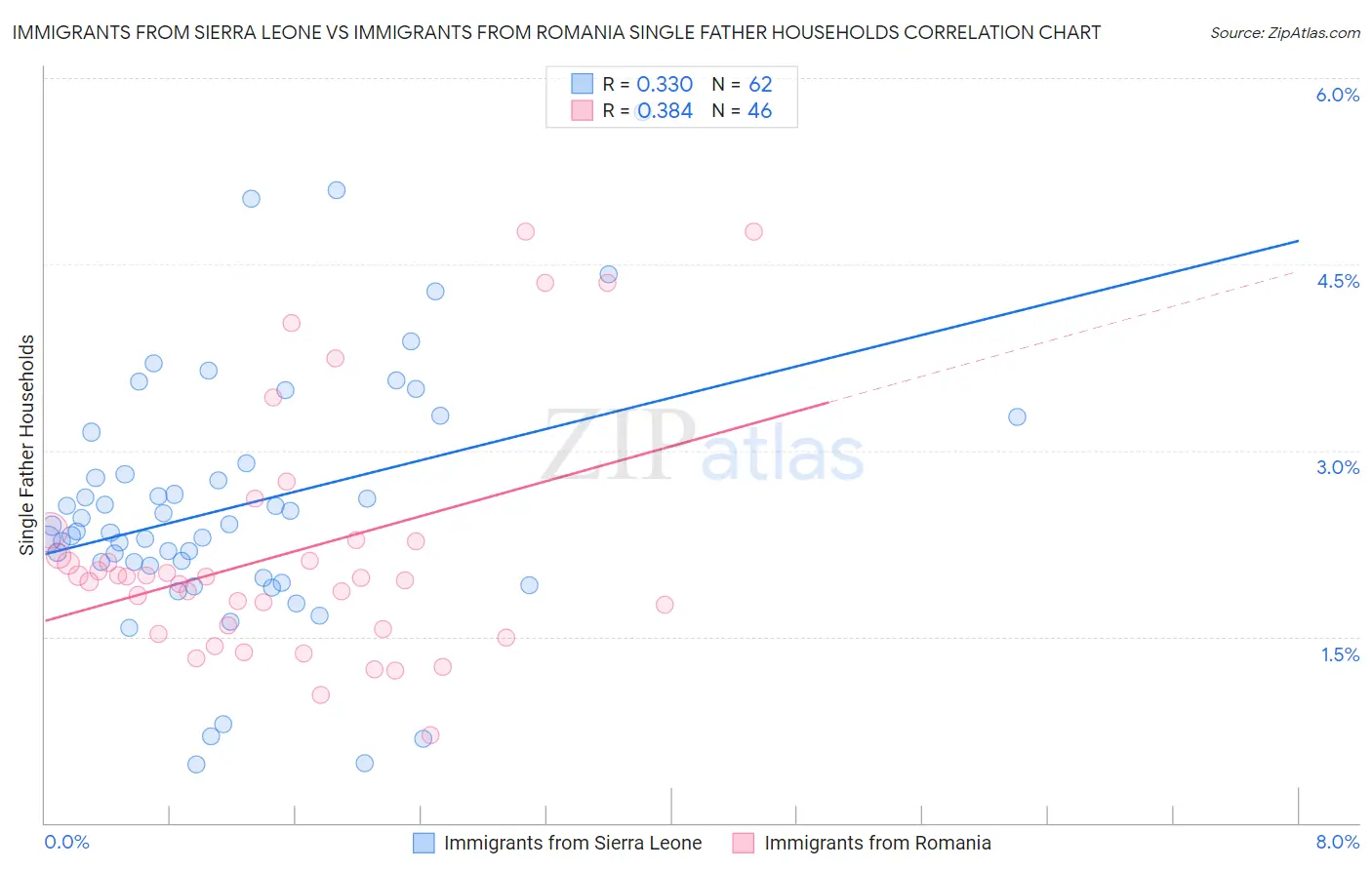 Immigrants from Sierra Leone vs Immigrants from Romania Single Father Households