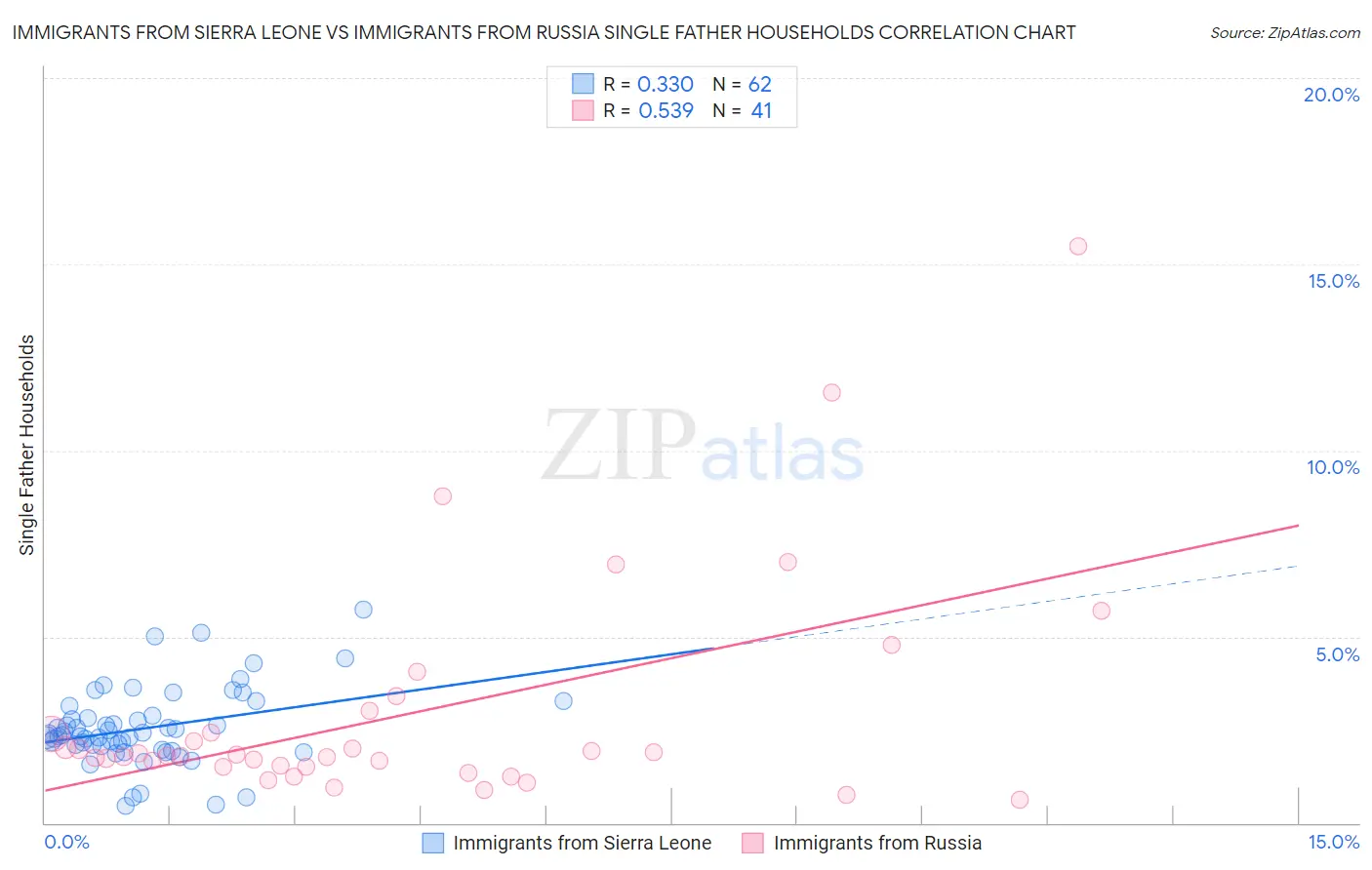 Immigrants from Sierra Leone vs Immigrants from Russia Single Father Households