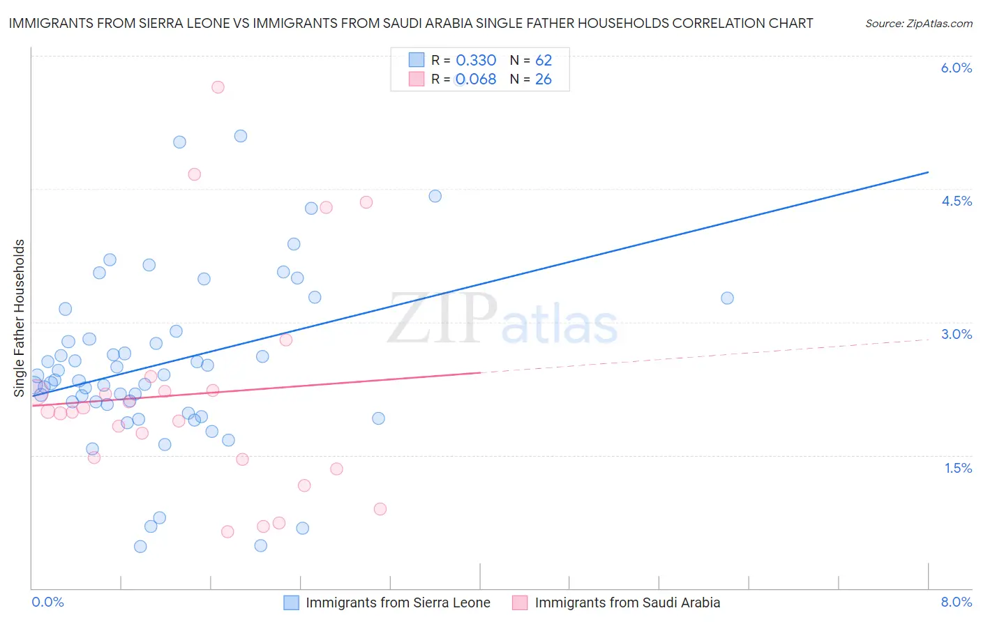 Immigrants from Sierra Leone vs Immigrants from Saudi Arabia Single Father Households