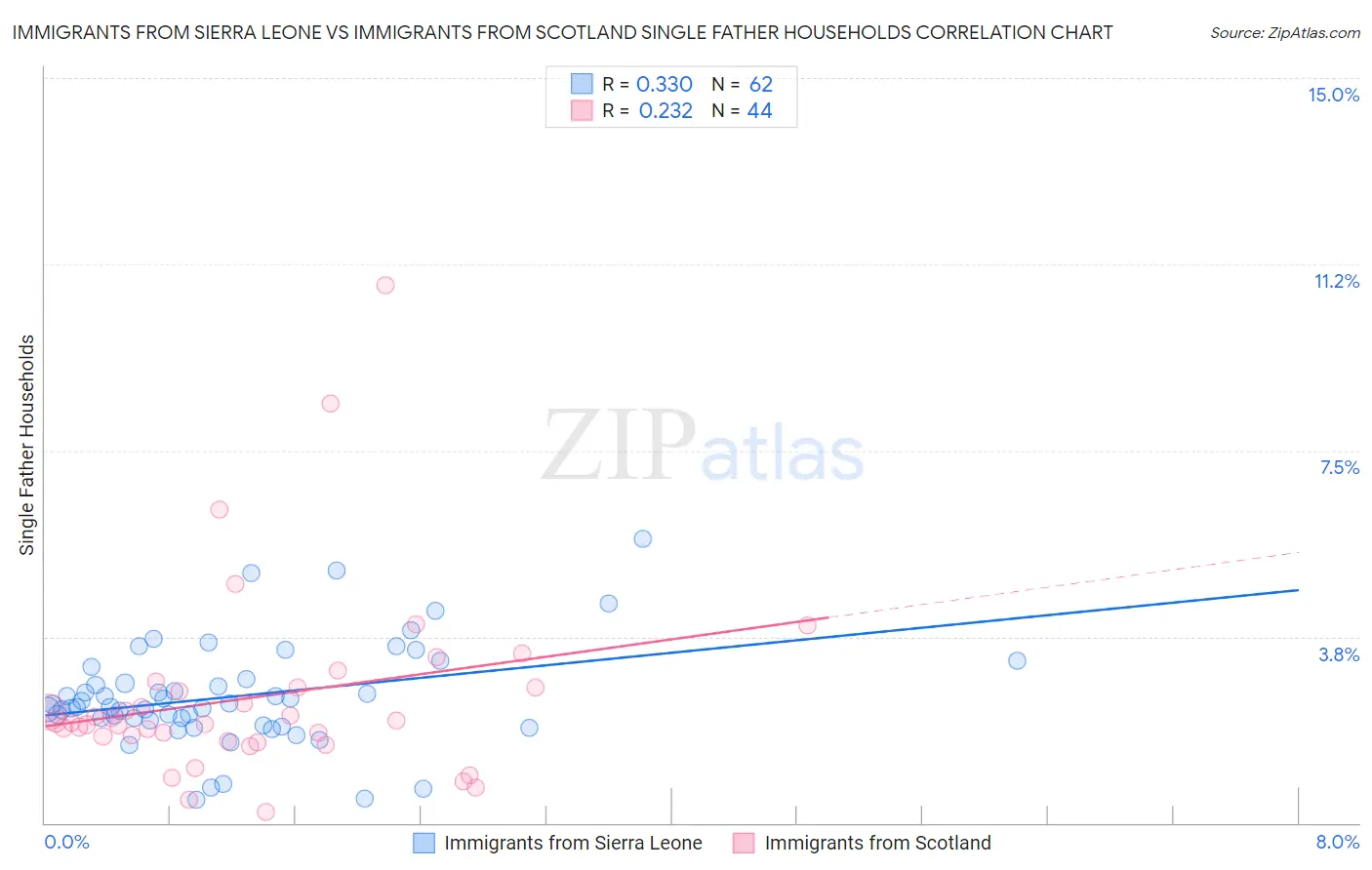 Immigrants from Sierra Leone vs Immigrants from Scotland Single Father Households