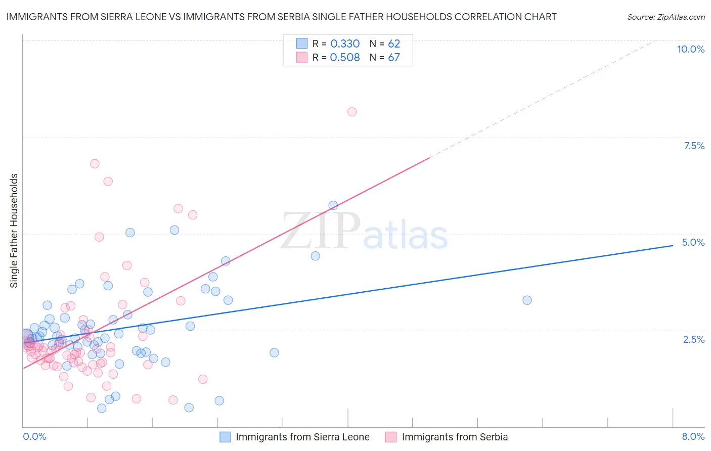 Immigrants from Sierra Leone vs Immigrants from Serbia Single Father Households