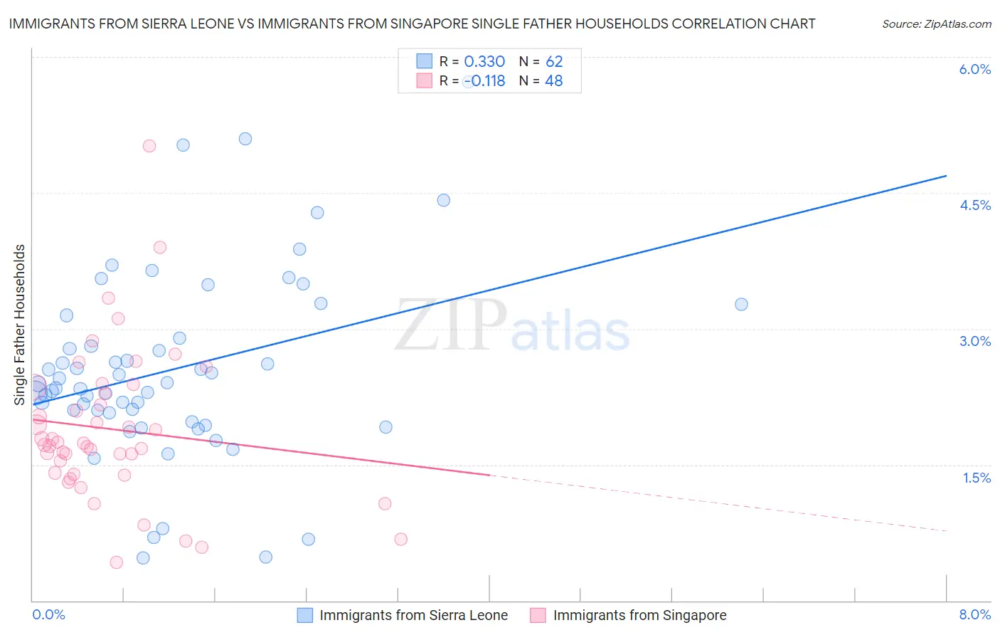 Immigrants from Sierra Leone vs Immigrants from Singapore Single Father Households