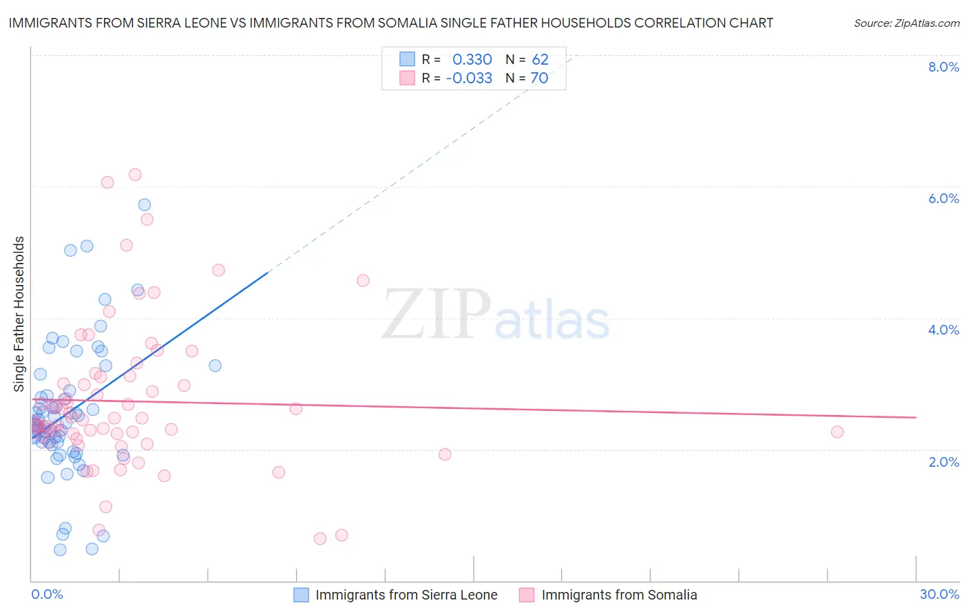 Immigrants from Sierra Leone vs Immigrants from Somalia Single Father Households