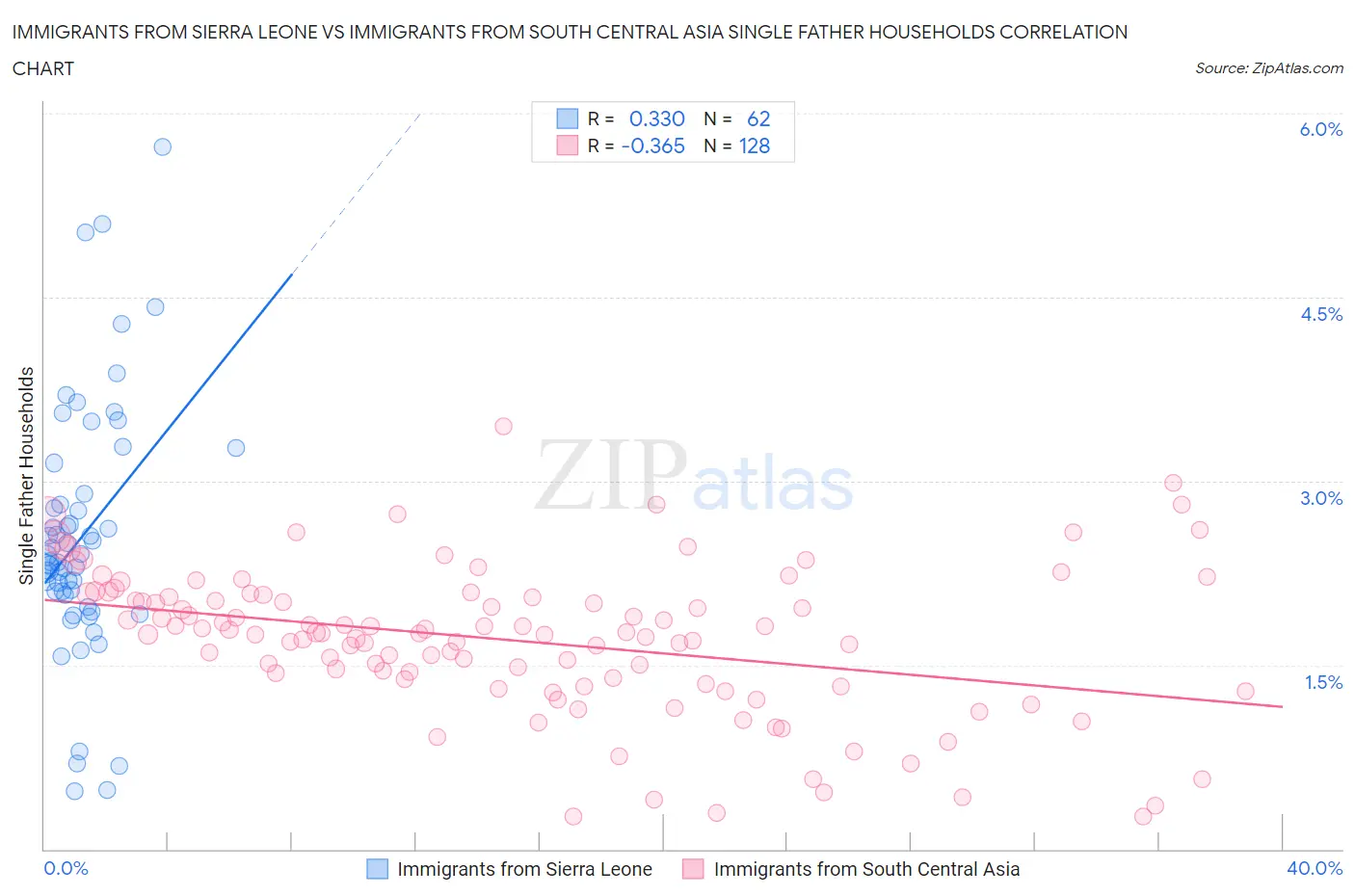 Immigrants from Sierra Leone vs Immigrants from South Central Asia Single Father Households