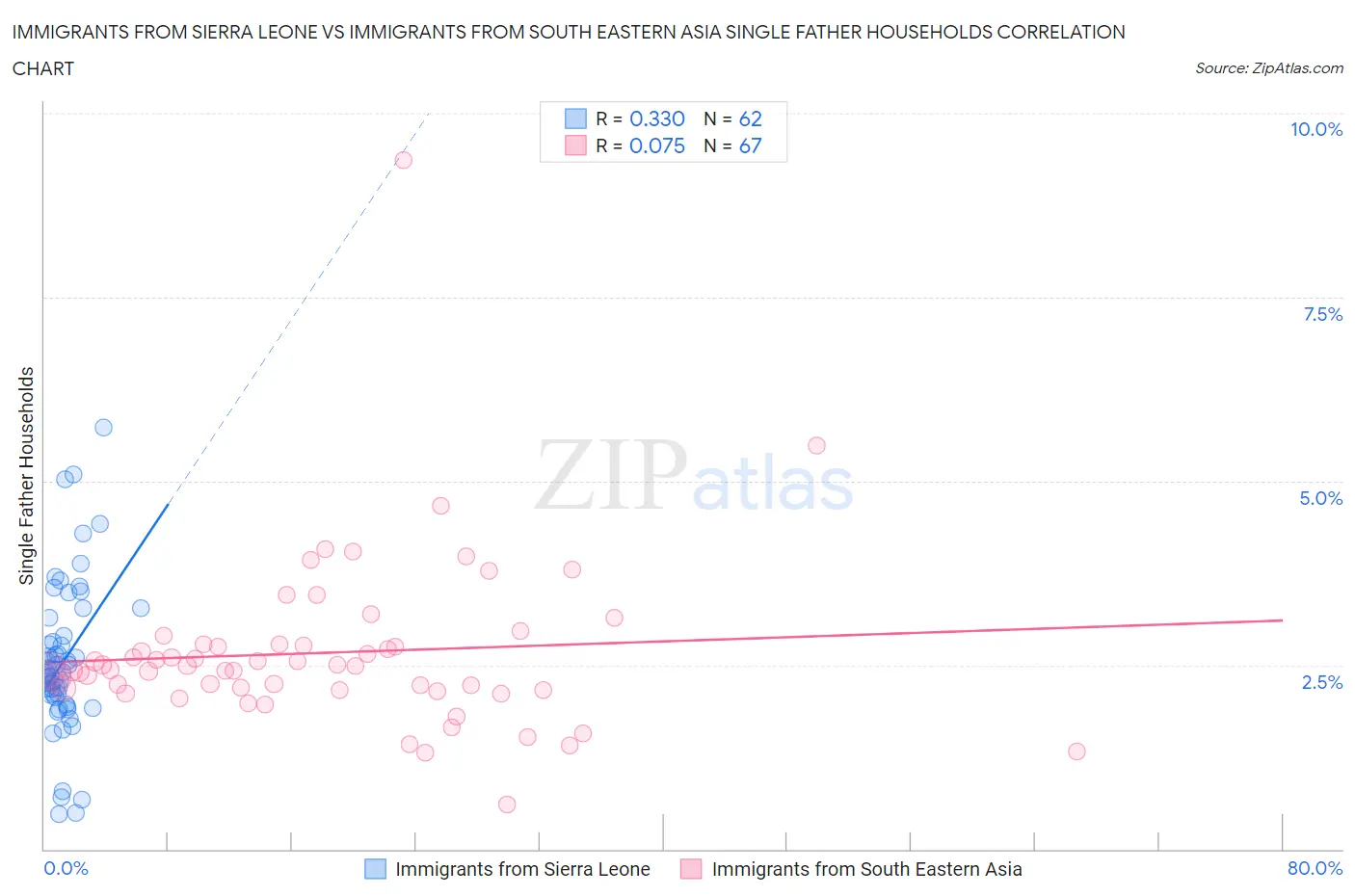 Immigrants from Sierra Leone vs Immigrants from South Eastern Asia Single Father Households