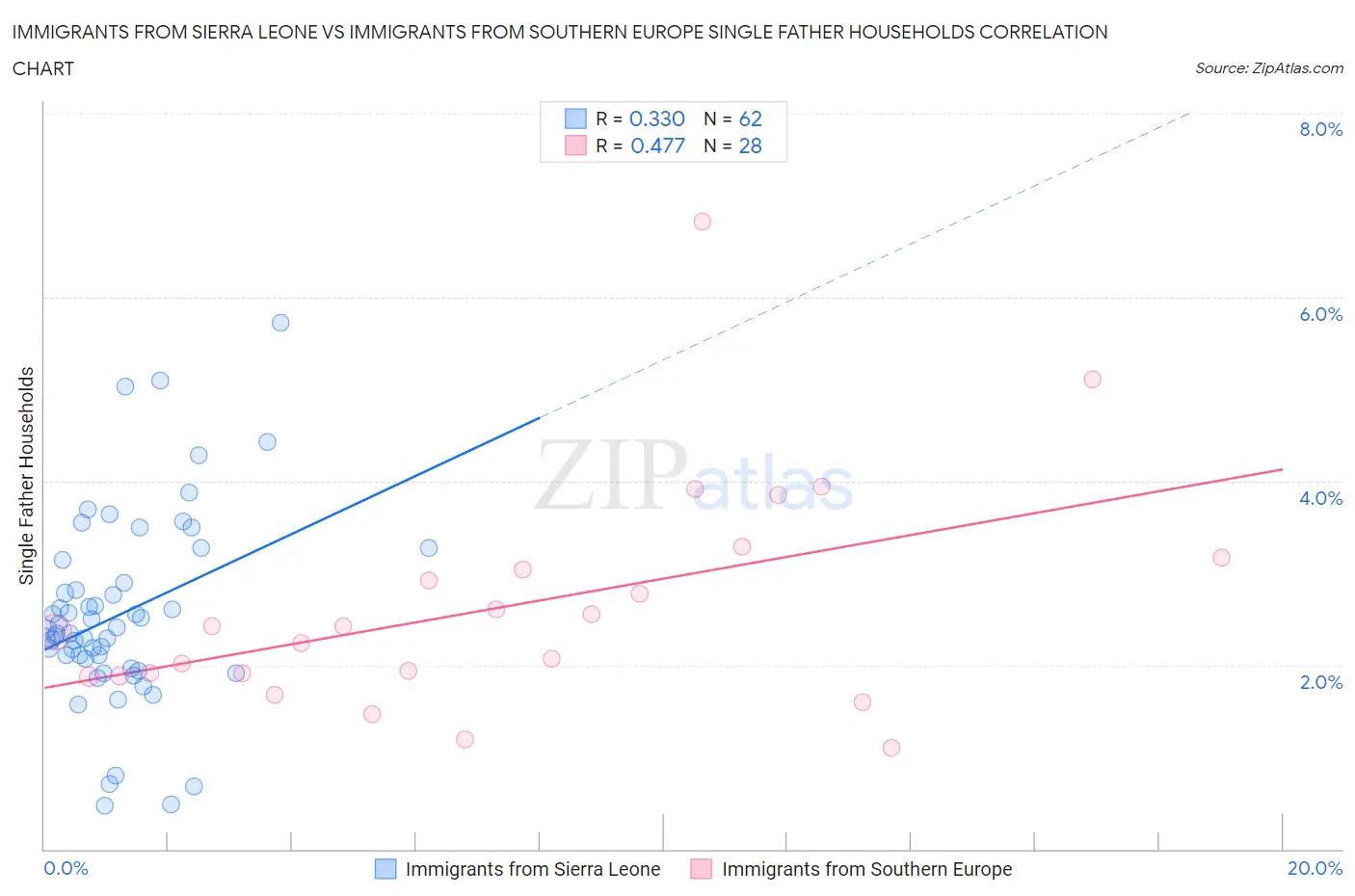 Immigrants from Sierra Leone vs Immigrants from Southern Europe Single Father Households