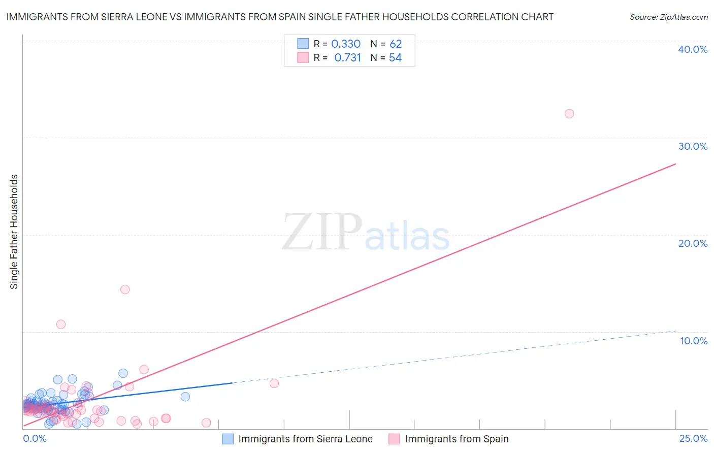 Immigrants from Sierra Leone vs Immigrants from Spain Single Father Households