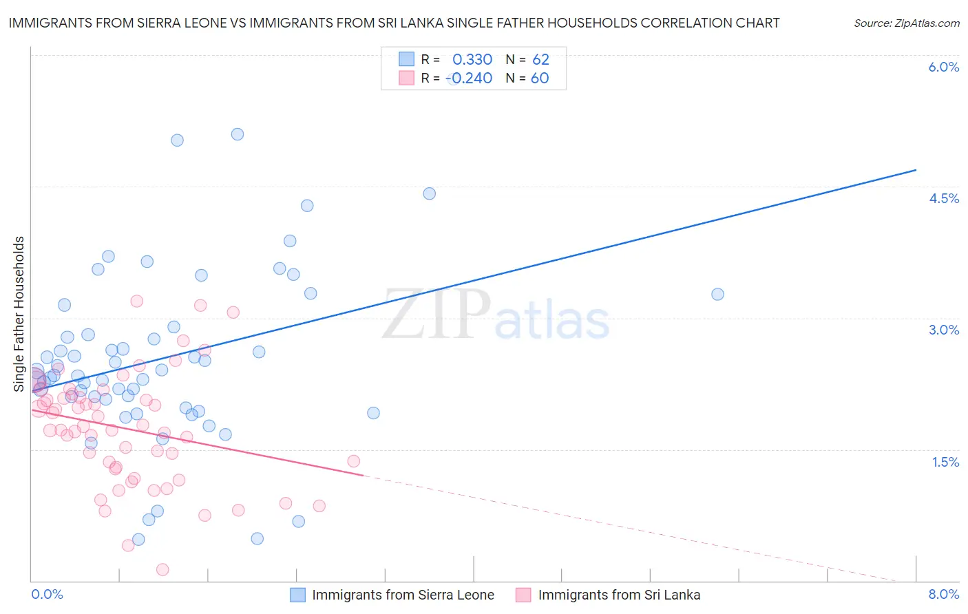 Immigrants from Sierra Leone vs Immigrants from Sri Lanka Single Father Households