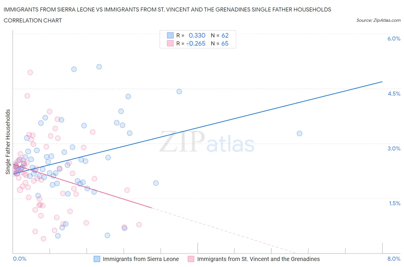 Immigrants from Sierra Leone vs Immigrants from St. Vincent and the Grenadines Single Father Households