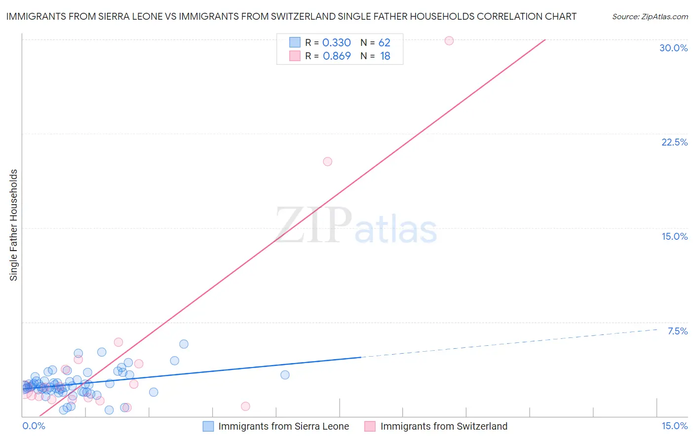 Immigrants from Sierra Leone vs Immigrants from Switzerland Single Father Households