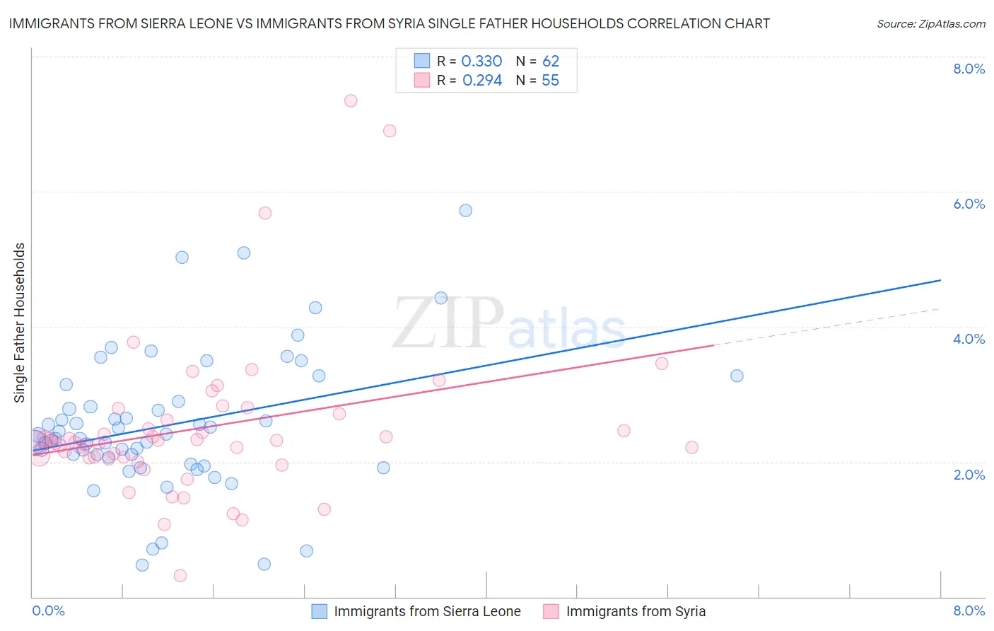 Immigrants from Sierra Leone vs Immigrants from Syria Single Father Households