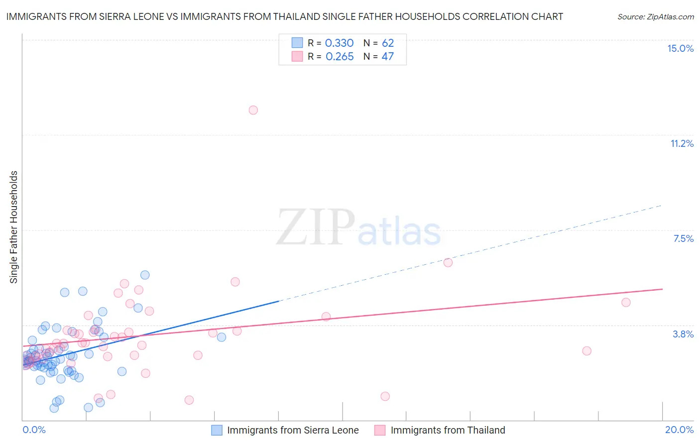 Immigrants from Sierra Leone vs Immigrants from Thailand Single Father Households