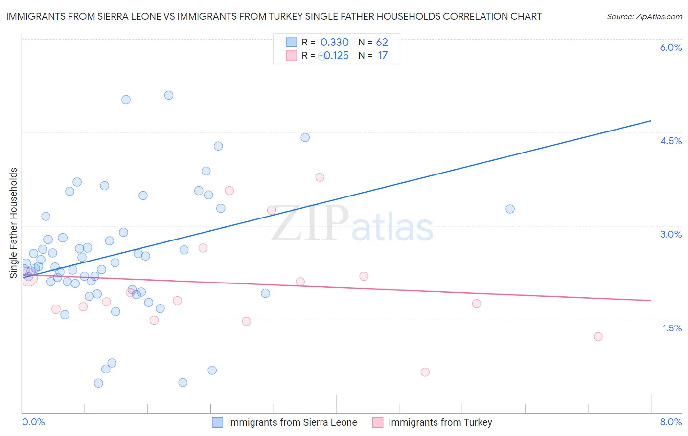 Immigrants from Sierra Leone vs Immigrants from Turkey Single Father Households