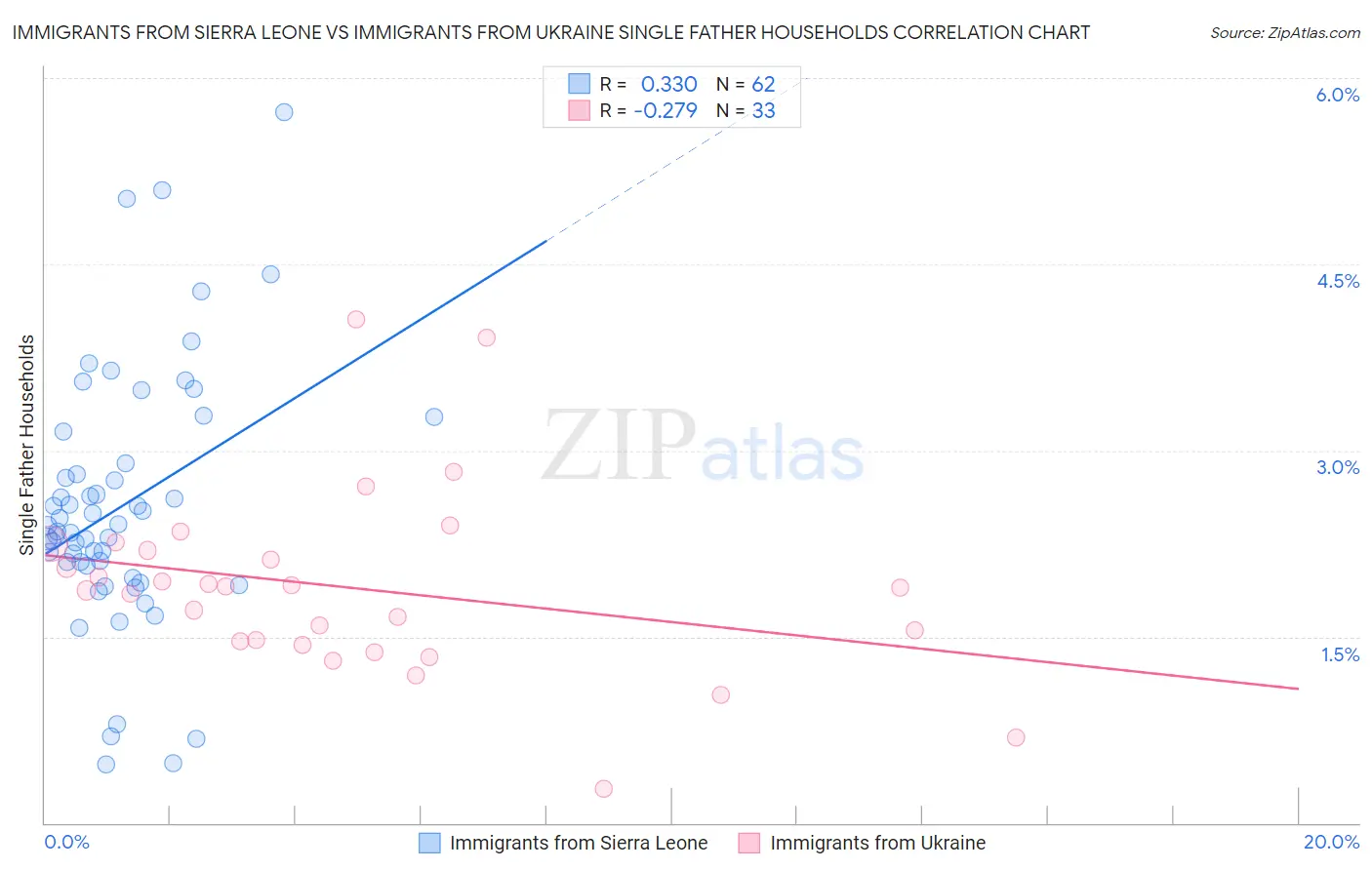 Immigrants from Sierra Leone vs Immigrants from Ukraine Single Father Households