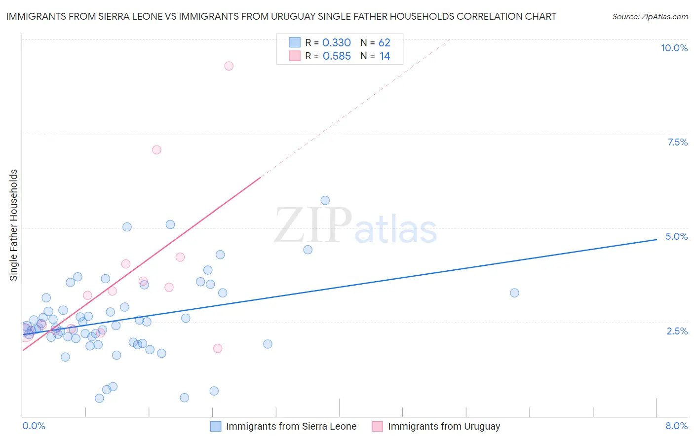 Immigrants from Sierra Leone vs Immigrants from Uruguay Single Father Households