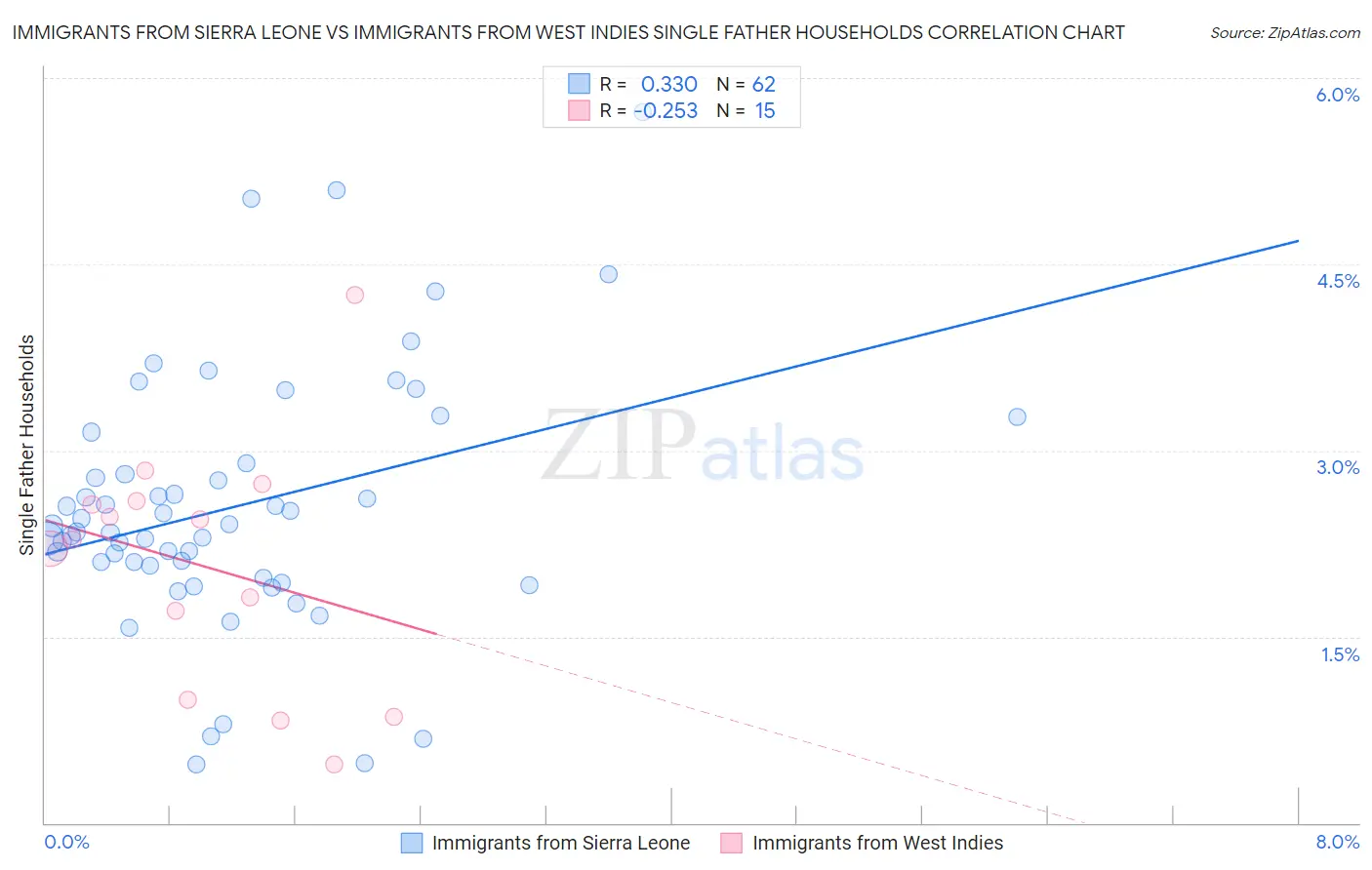 Immigrants from Sierra Leone vs Immigrants from West Indies Single Father Households