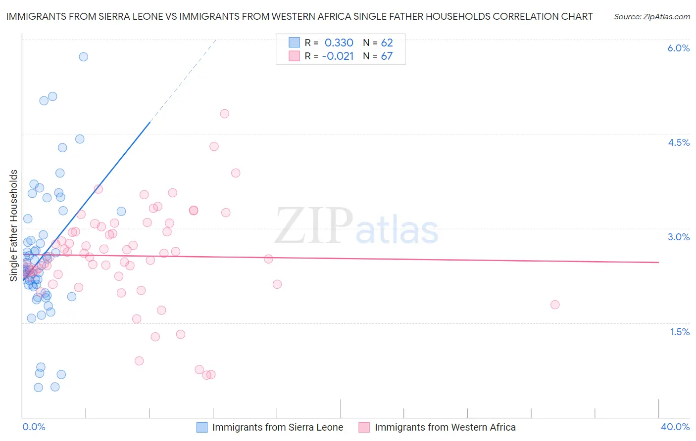 Immigrants from Sierra Leone vs Immigrants from Western Africa Single Father Households